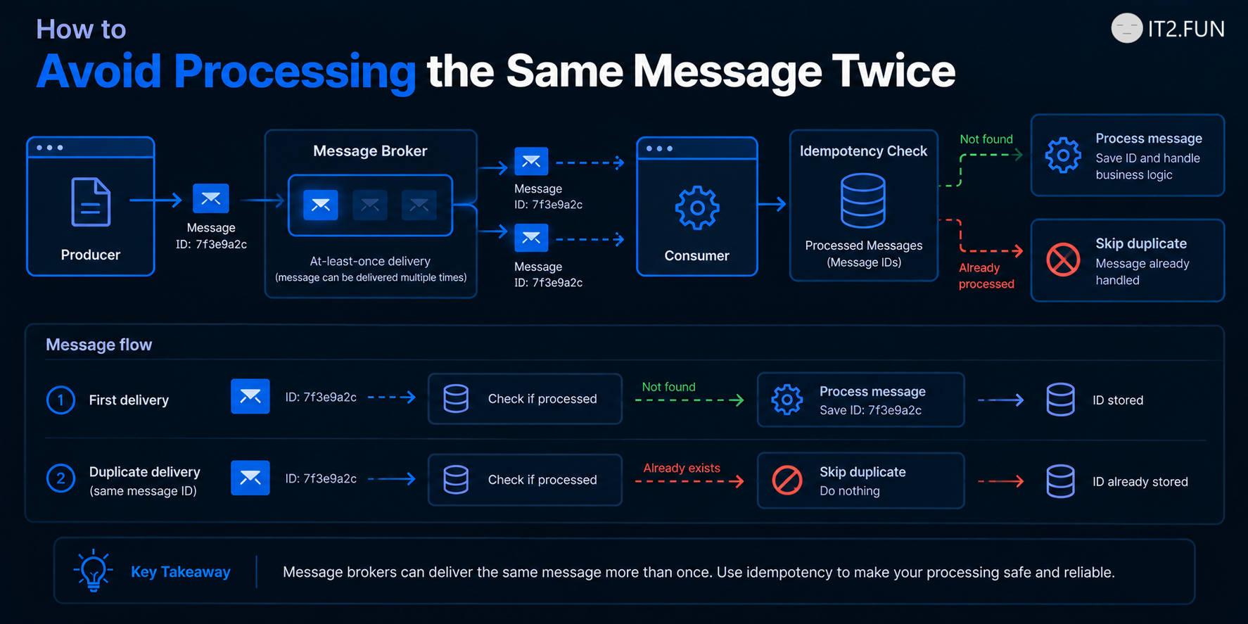 How to Avoid Processing the Same Message Twice