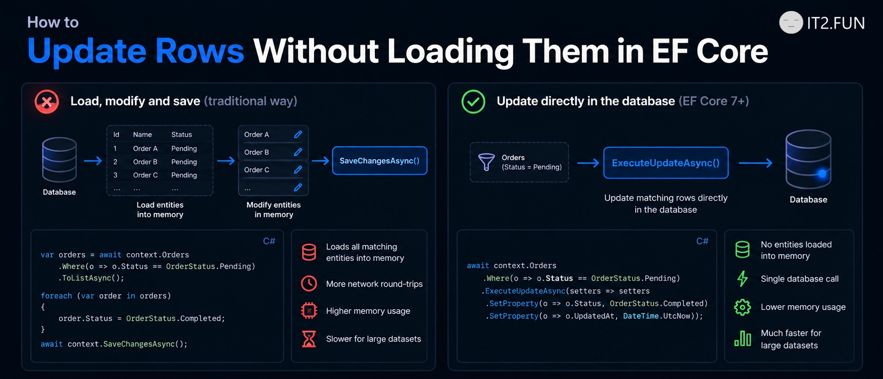 How to Update Rows Without Loading Them in EF Core