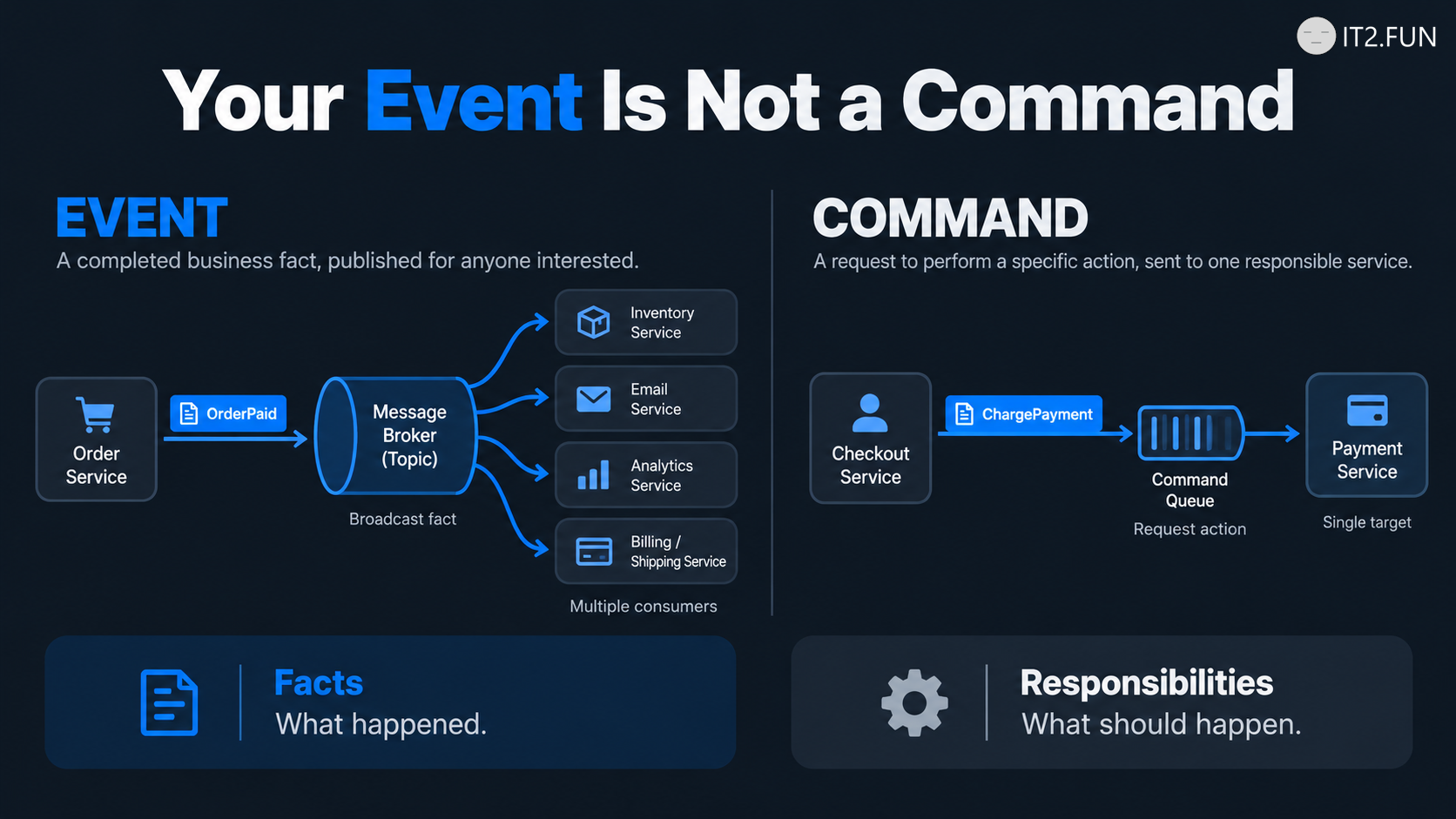 Your Event Is Not a Command