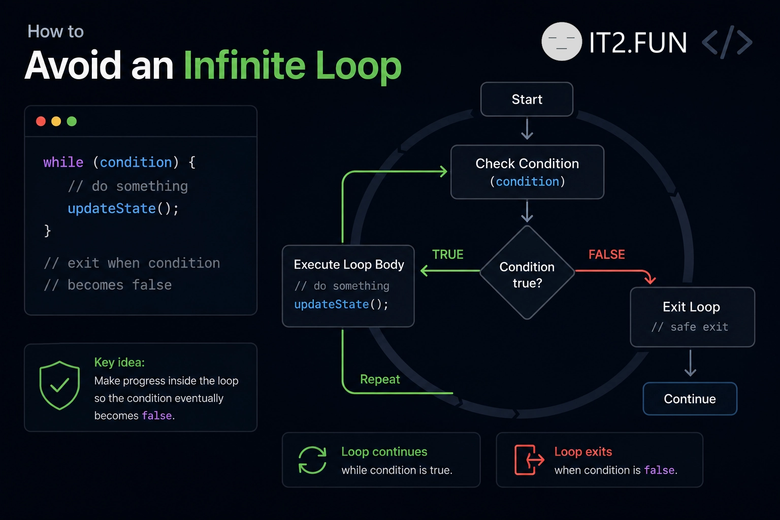 How to Avoid an Infinite Loop