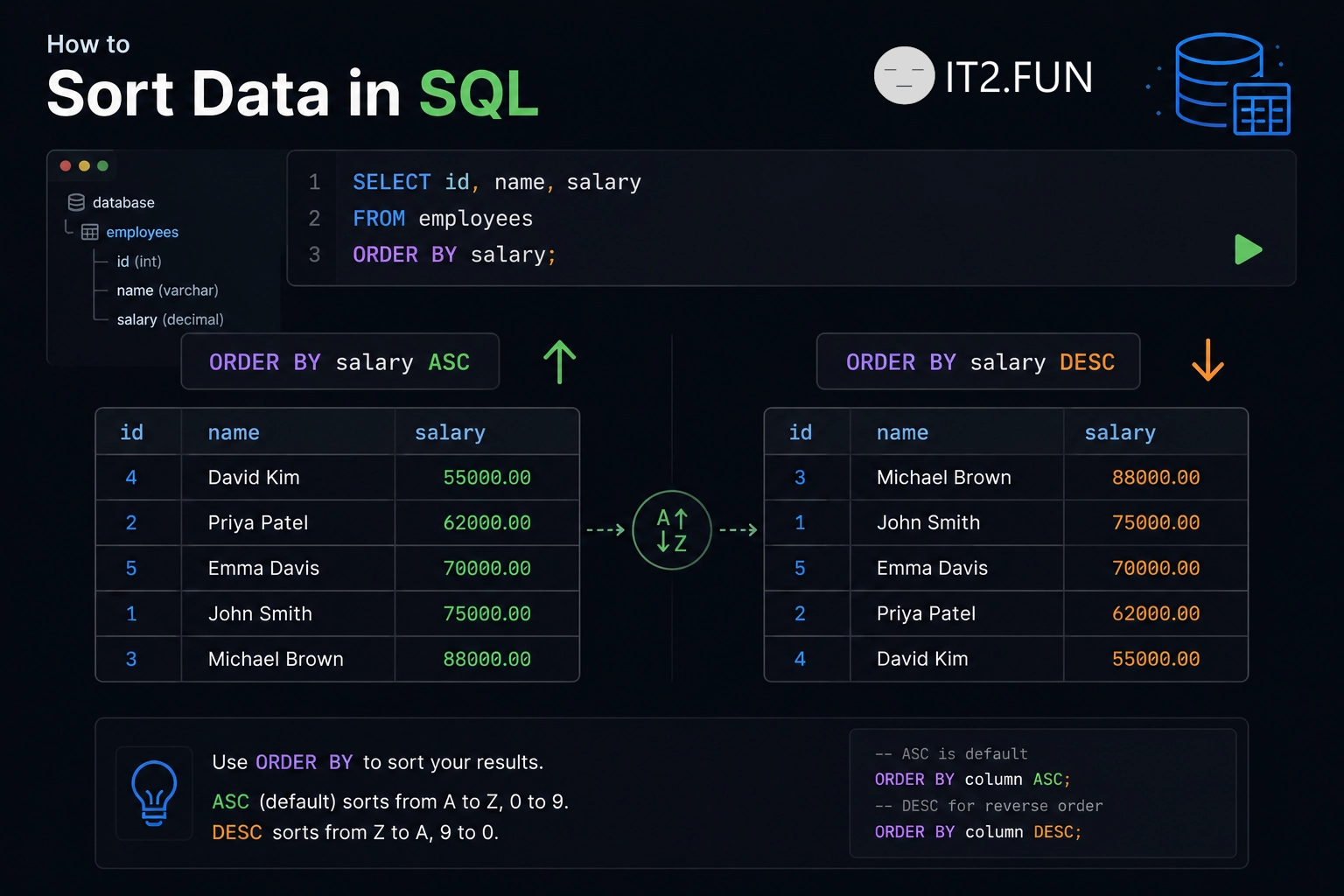How to Sort Data in SQL