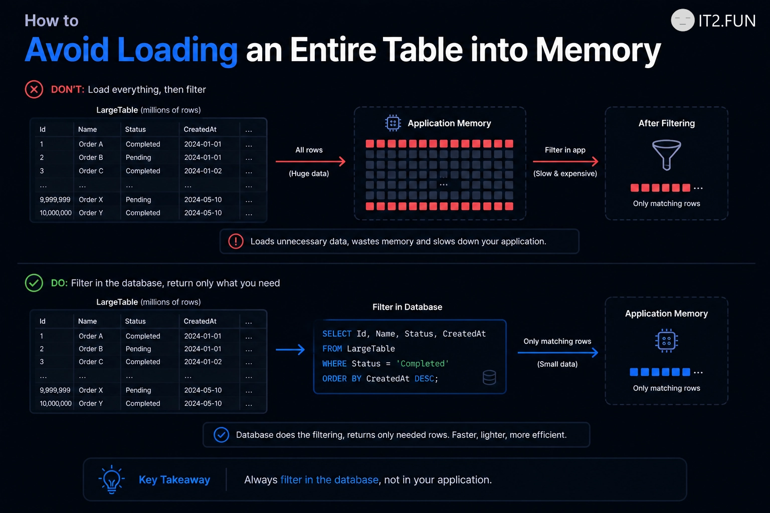 How to Avoid Loading an Entire Table into Memory