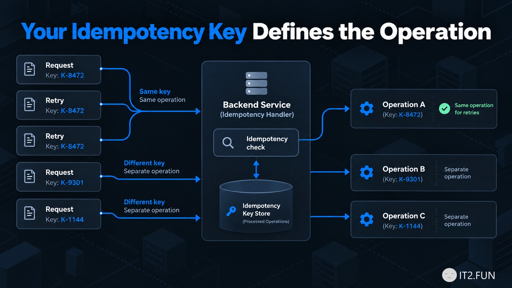 Your Idempotency Key Defines the Operation