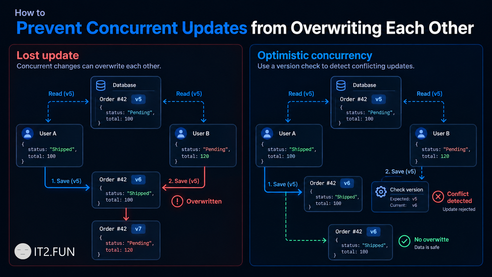 How to Prevent Concurrent Updates from Overwriting Each Other