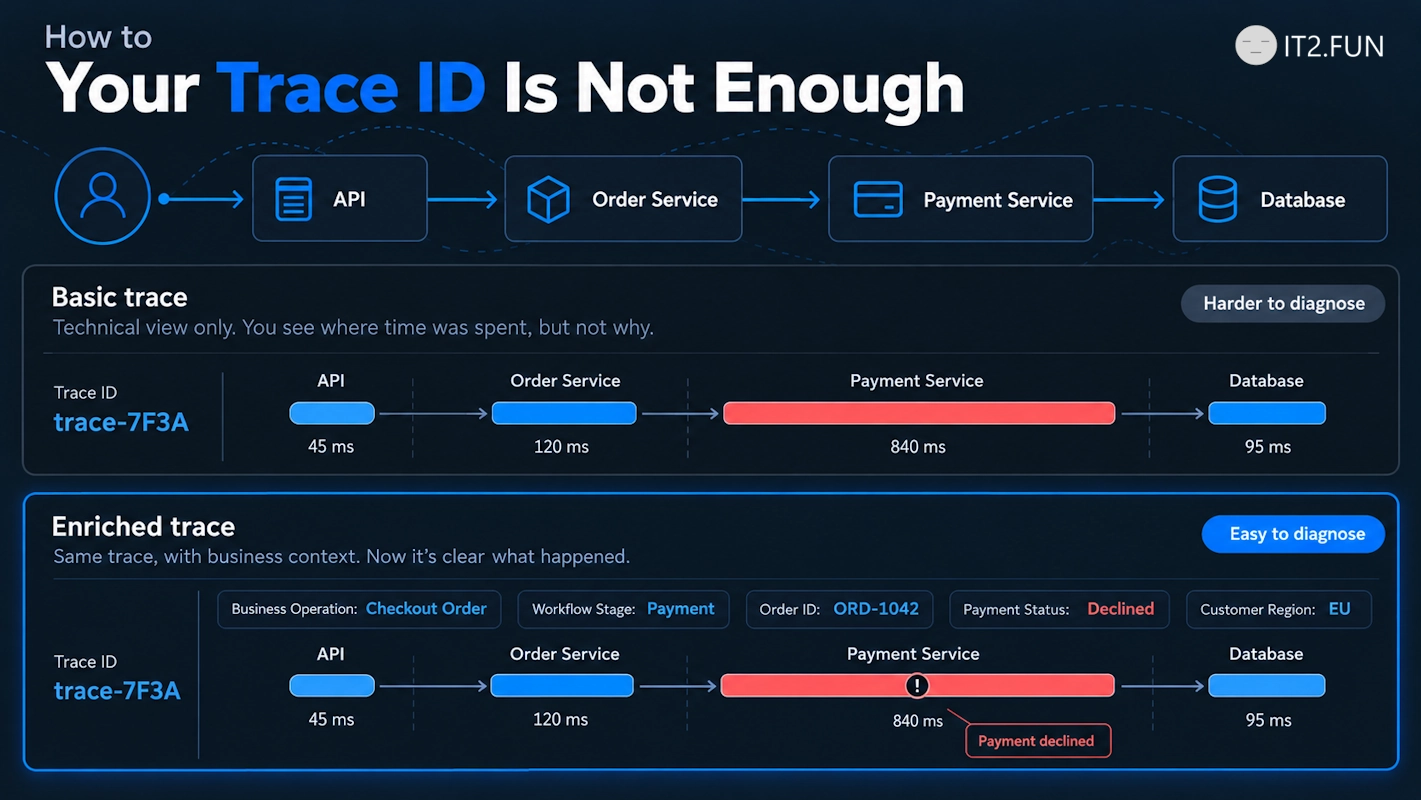 Your Trace ID Is Not Enough