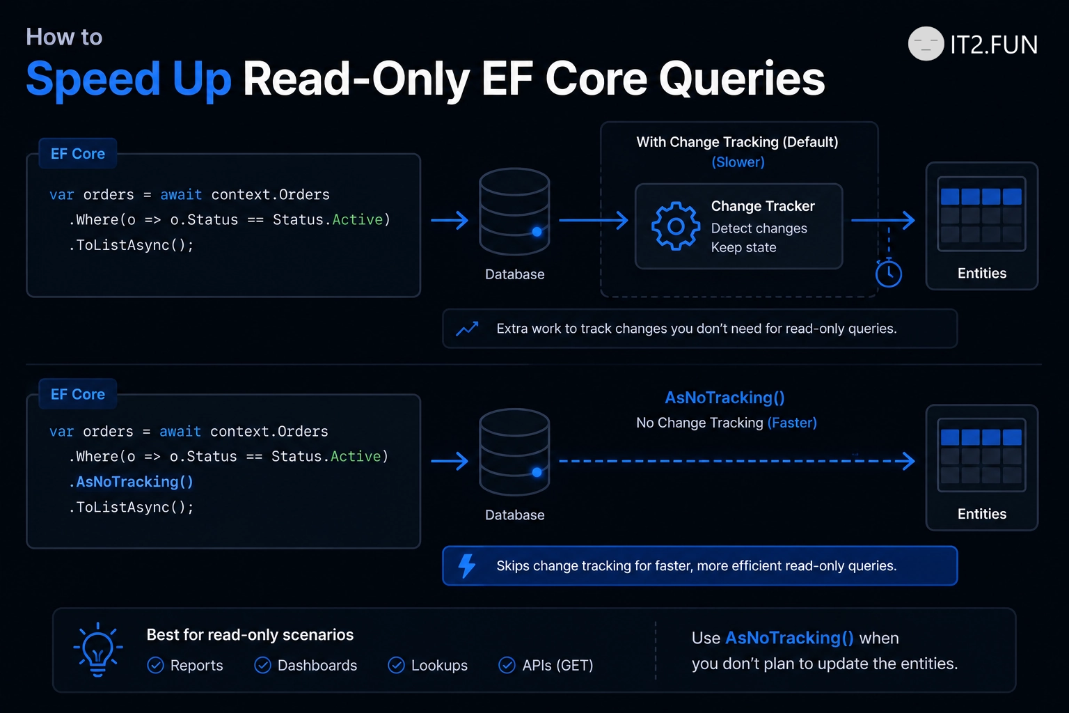 How to Speed Up Read-Only EF Core Queries