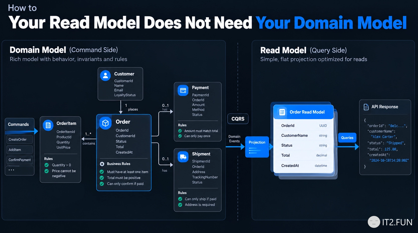 Your Read Model Does Not Need Your Domain Model